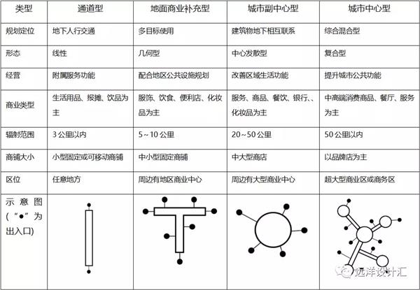 地下商业空间设计浅析_3512326