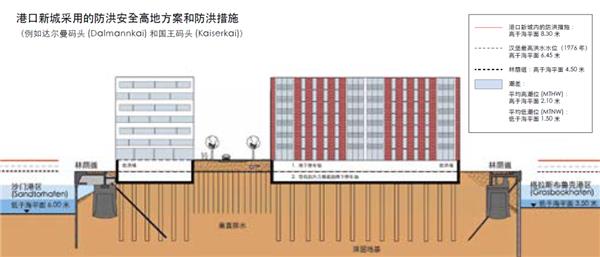 CityWalk丨新旧共生的滨水城市更新实践——德国港口新城HafenCity的前世今生（三）_3714531