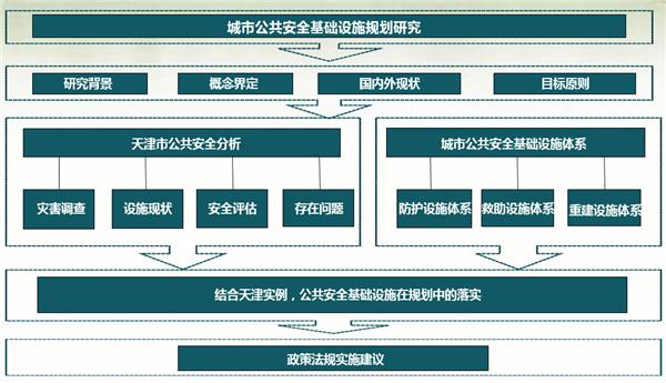 天津市公共安全基础设施规划研究_493556