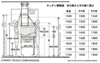 厨房人体尺度