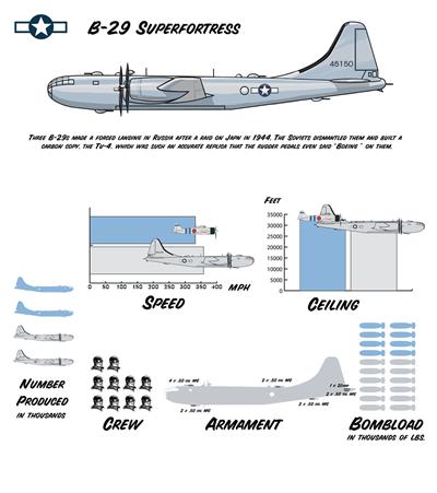 B-29轰炸机（绰号：“超级空中堡垒”Superfortress）